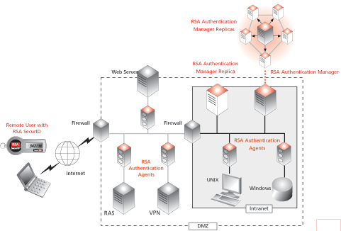 Rsa Diagram