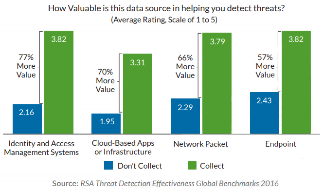 RSA Threat Detection Effectiveness Global Benchmarks 2016