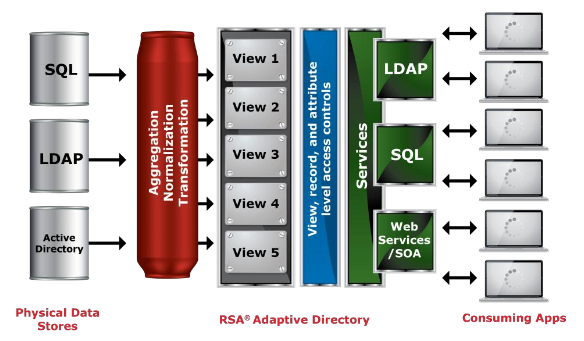 RSA Adaptive Directory